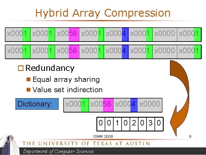 Hybrid Array Compression x 0001 x 0058 x 0001 x 0004 x 0001 x