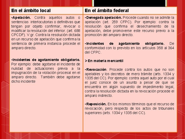 En el ámbito local En el ámbito federal • Apelación. Contra aquellos autos o