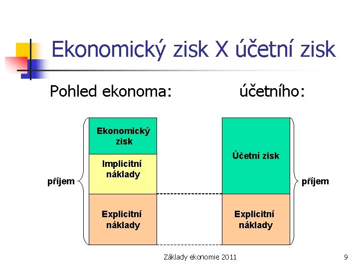 Ekonomický zisk X účetní zisk Pohled ekonoma: účetního: Ekonomický zisk příjem Implicitní náklady Explicitní