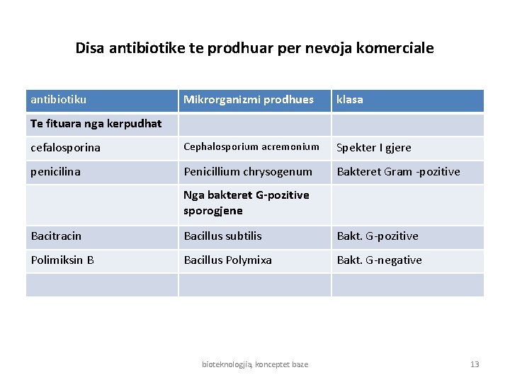 Disa antibiotike te prodhuar per nevoja komerciale antibiotiku Mikrorganizmi prodhues klasa cefalosporina Cephalosporium acremonium