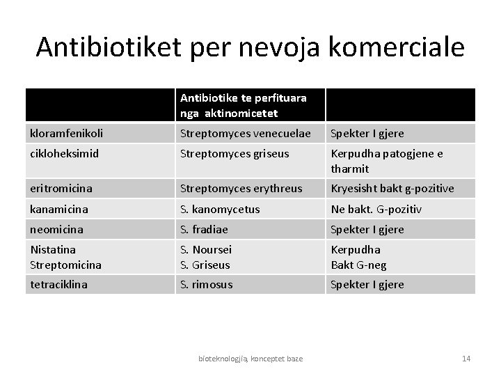 Antibiotiket per nevoja komerciale Antibiotike te perfituara nga aktinomicetet kloramfenikoli Streptomyces venecuelae Spekter I