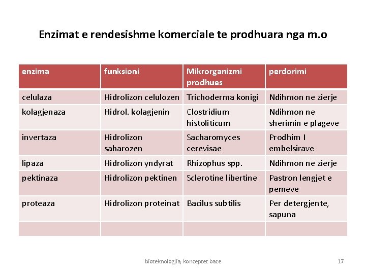 Enzimat e rendesishme komerciale te prodhuara nga m. o enzima funksioni Mikrorganizmi prodhues celulaza