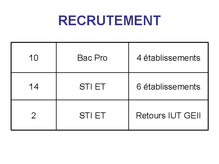 RECRUTEMENT 10 Bac Pro 4 établissements 14 STI ET 6 établissements 2 STI ET RECRUTEMENT 10 Bac Pro 4 établissements 14 STI ET 6 établissements 2 STI ET