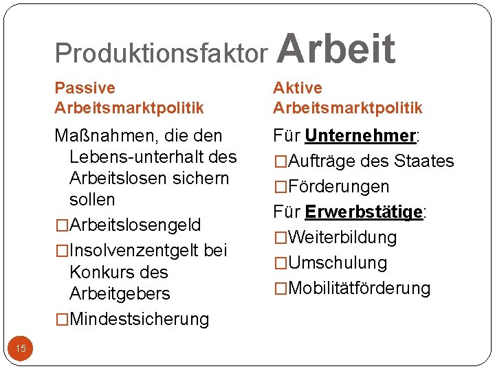 Produktionsfaktor Arbeit 15 Passive Arbeitsmarktpolitik Aktive Arbeitsmarktpolitik Maßnahmen, die den Lebens-unterhalt des Arbeitslosen sichern