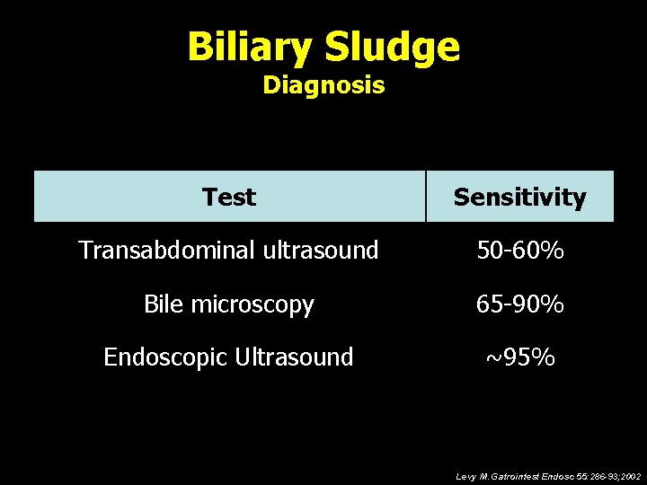 Biliary Sludge Diagnosis Test Sensitivity Transabdominal ultrasound 50 -60% Bile microscopy 65 -90% Endoscopic