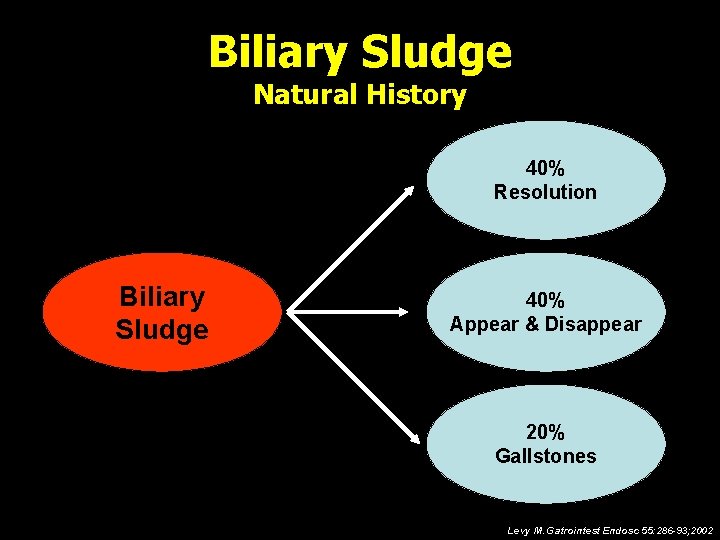 Biliary Sludge Natural History 40% Resolution Biliary Sludge 40% Appear & Disappear 20% Gallstones