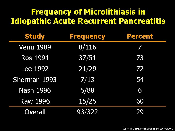 Frequency of Microlithiasis in Idiopathic Acute Recurrent Pancreatitis Study Frequency Percent Venu 1989 8/116