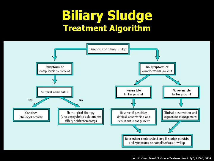 Biliary Sludge Treatment Algorithm Jain R. Curr Treat Options Gastroenterol. 7(2): 105 -9; 2004