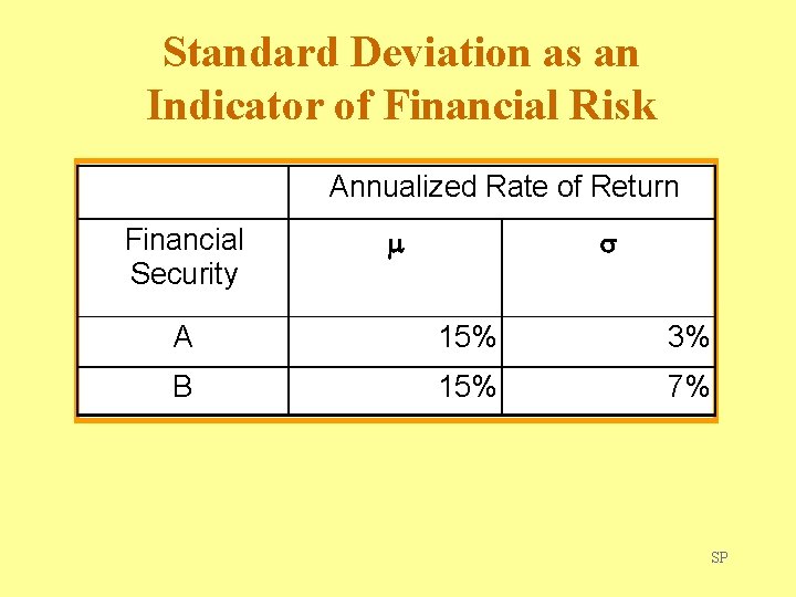 Standard Deviation as an Indicator of Financial Risk Annualized Rate of Return Financial Security