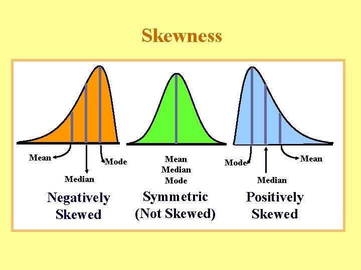 Skewness Mean Median Mode Negatively Skewed Symmetric (Not Skewed) Mode Mean Mode Median Positively