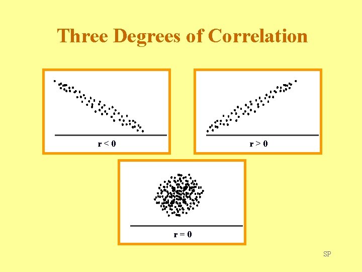 Three Degrees of Correlation r<0 r>0 r=0 SP 