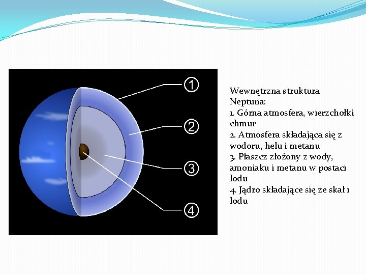 Wewnętrzna struktura Neptuna: 1. Górna atmosfera, wierzchołki chmur 2. Atmosfera składająca się z wodoru,