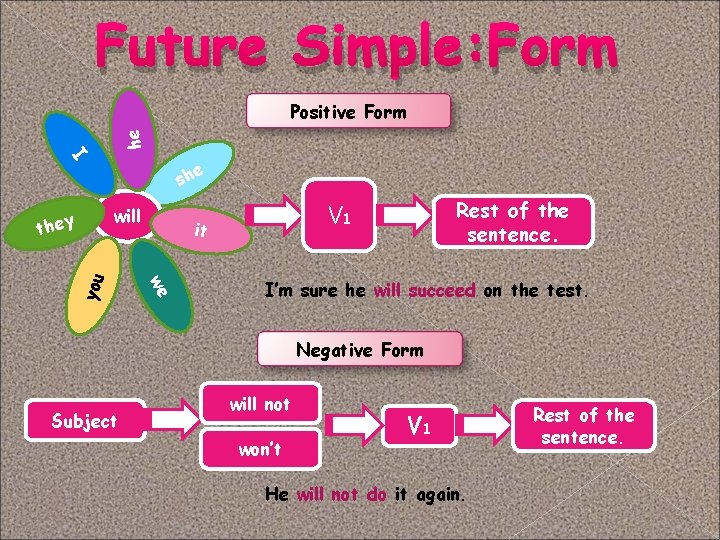 Future Simple: Form he Positive Form I e sh will Rest of the sentence.