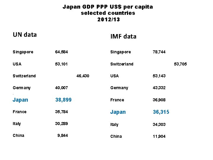 Japan GDP PPP US$ per capita selected countries 2012/13 UN data IMF data Singapore