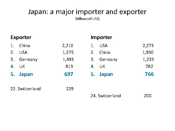 Japan: a major importer and exporter [billions of US$] Exporter 1. 2. 3. 4.