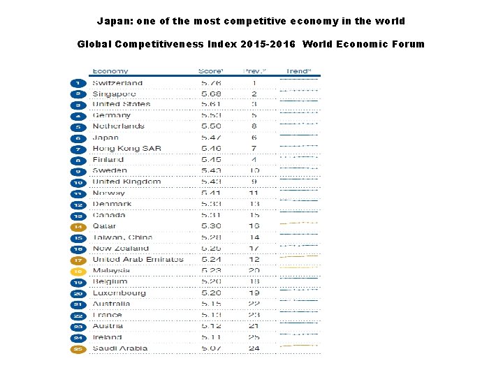 Japan: one of the most competitive economy in the world Global Competitiveness Index 2015