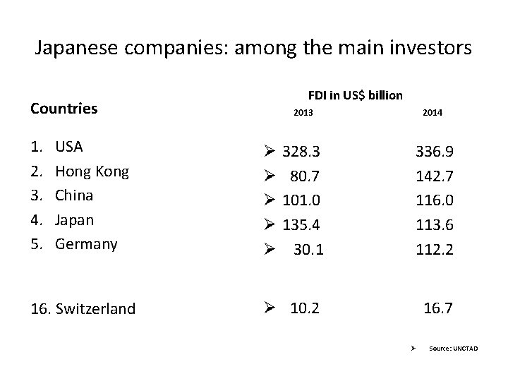 Japanese companies: among the main investors FDI in US$ billion Countries 1. 2. 3.