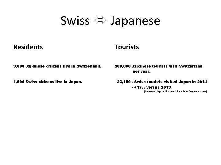 Swiss Japanese Residents Tourists 9, 000 Japanese citizens live in Switzerland. 300, 000 Japanese