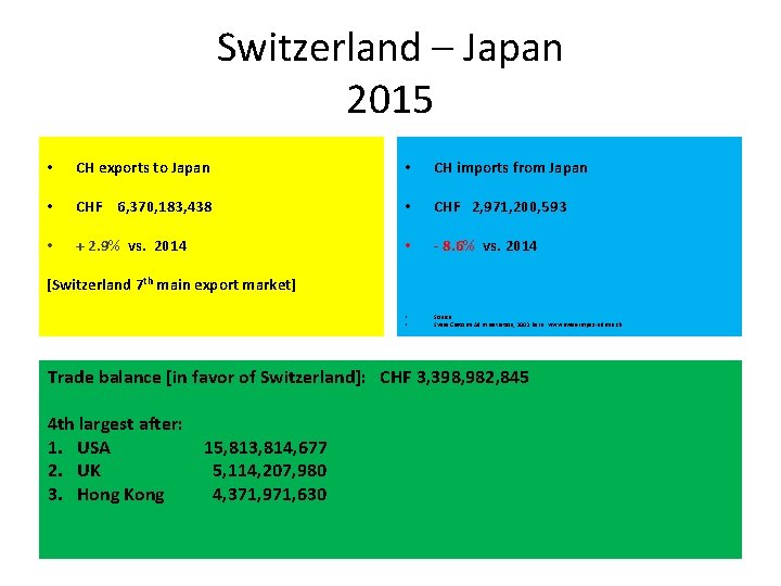 Switzerland – Japan 2015 • CH exports to Japan • CH imports from Japan