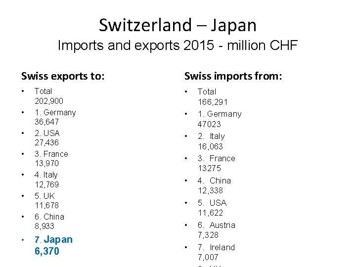 Switzerland – Japan Imports and exports 2015 - million CHF Swiss exports to: Swiss