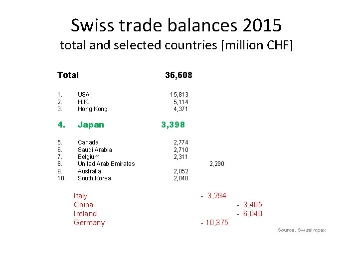 Swiss trade balances 2015 total and selected countries [million CHF] Total 1. 2. 3.