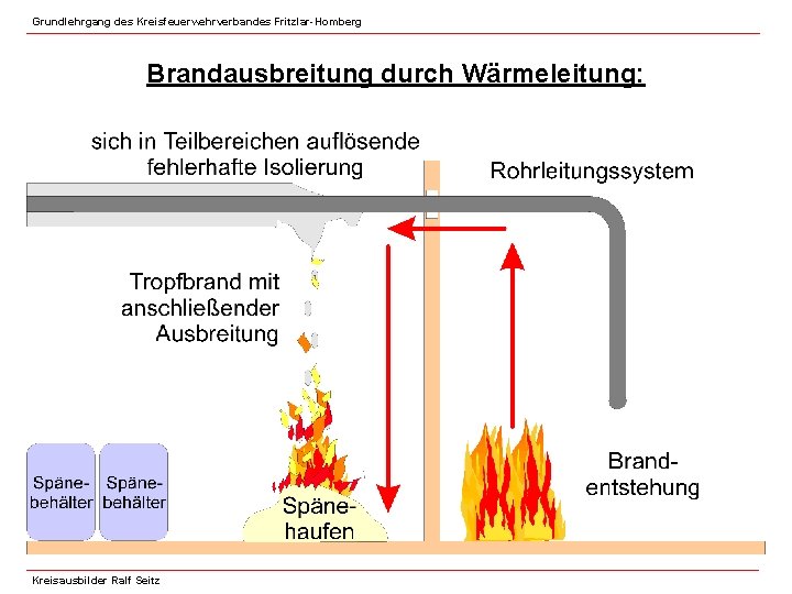 Grundlehrgang des Kreisfeuerwehrverbandes Fritzlar-Homberg Brandausbreitung durch Wärmeleitung: Kreisausbilder Ralf Seitz 