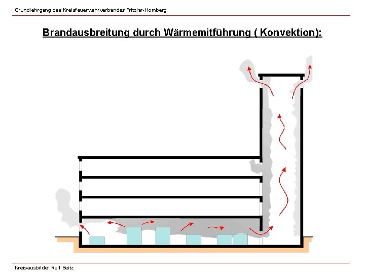 Grundlehrgang des Kreisfeuerwehrverbandes Fritzlar-Homberg Brandausbreitung durch Wärmemitführung ( Konvektion): Kreisausbilder Ralf Seitz 