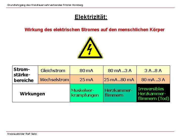 Grundlehrgang des Kreisfeuerwehrverbandes Fritzlar-Homberg Elektrizität: Wirkung des elektrischen Stromes auf den menschlichen Körper Stromstärkebereiche