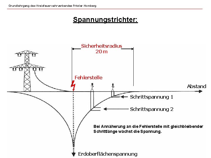 Grundlehrgang des Kreisfeuerwehrverbandes Fritzlar-Homberg Spannungstrichter: Sicherheitsradius 20 m Fehlerstelle Abstand Schrittspannung 1 Schrittspannung 2