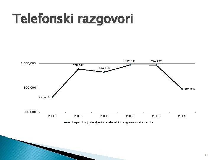 Telefonski razgovori 995, 231 1, 000 978, 042 994, 455 964, 819 900, 000