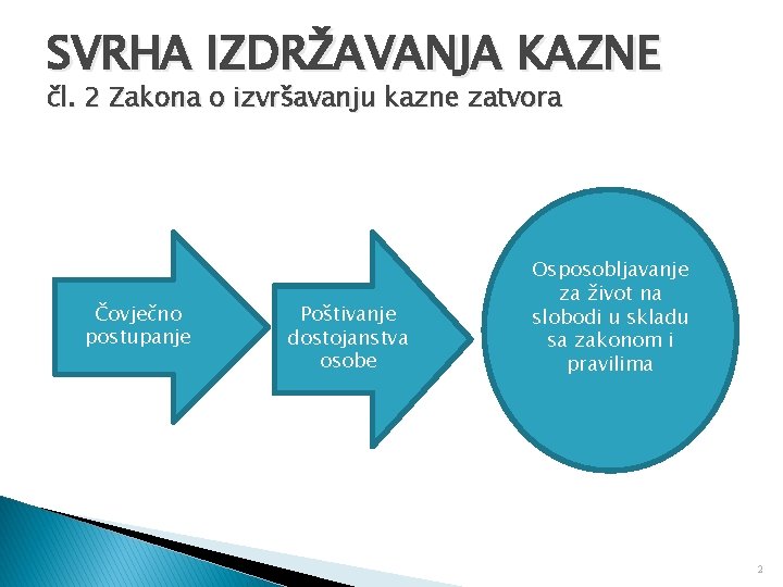 SVRHA IZDRŽAVANJA KAZNE čl. 2 Zakona o izvršavanju kazne zatvora Čovječno postupanje Poštivanje dostojanstva