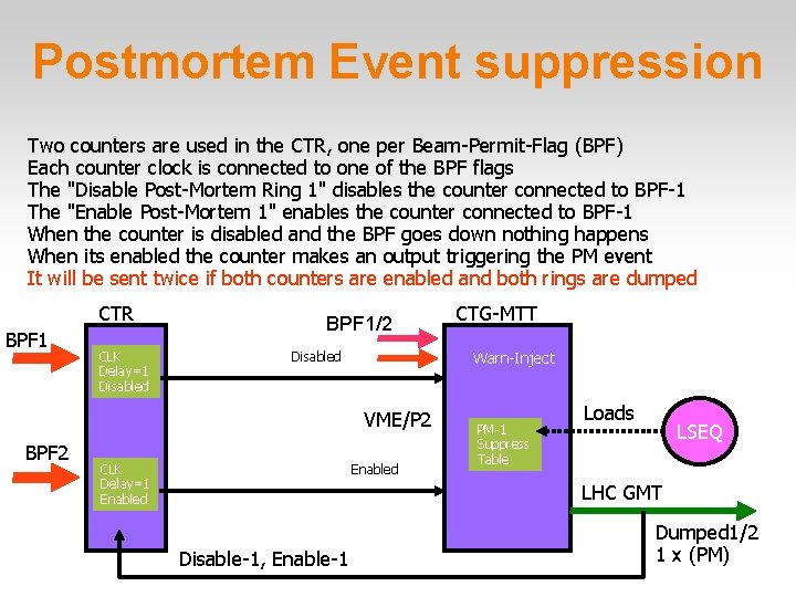 Postmortem Event suppression Two counters are used in the CTR, one per Beam-Permit-Flag (BPF)