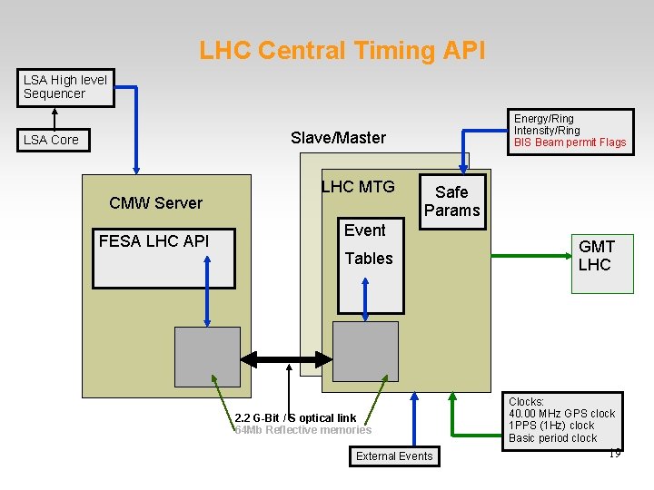 LHC Central Timing API LSA High level Sequencer Energy/Ring Intensity/Ring BIS Beam permit Flags