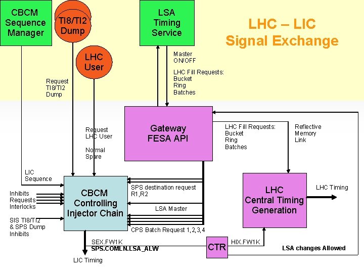 CBCM Sequence Manager LSA Timing Service TI 8/TI 2 Dump Master ON/OFF LHC User