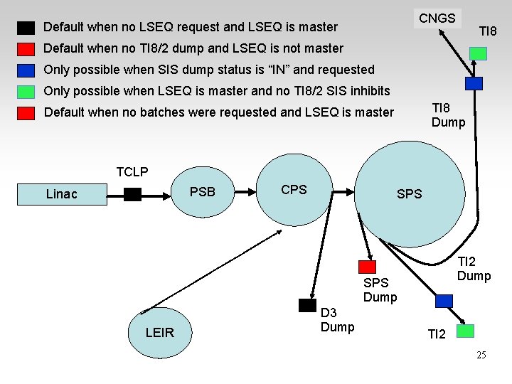 CNGS Default when no LSEQ request and LSEQ is master TI 8 Default when