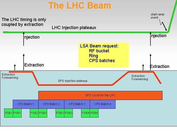 The LHC Beam The LHC timing is only coupled by extraction start-ramp event LHC