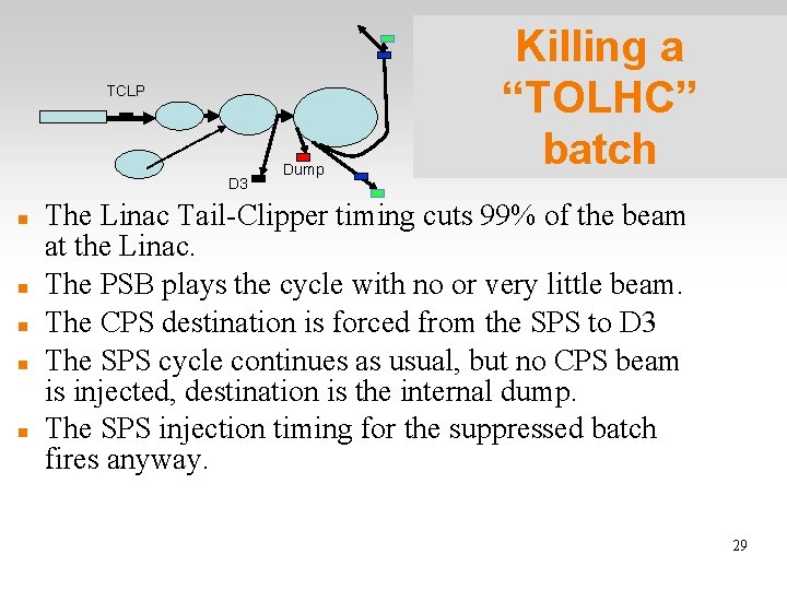 TCLP D 3 Dump Killing a “TOLHC” batch The Linac Tail-Clipper timing cuts 99%