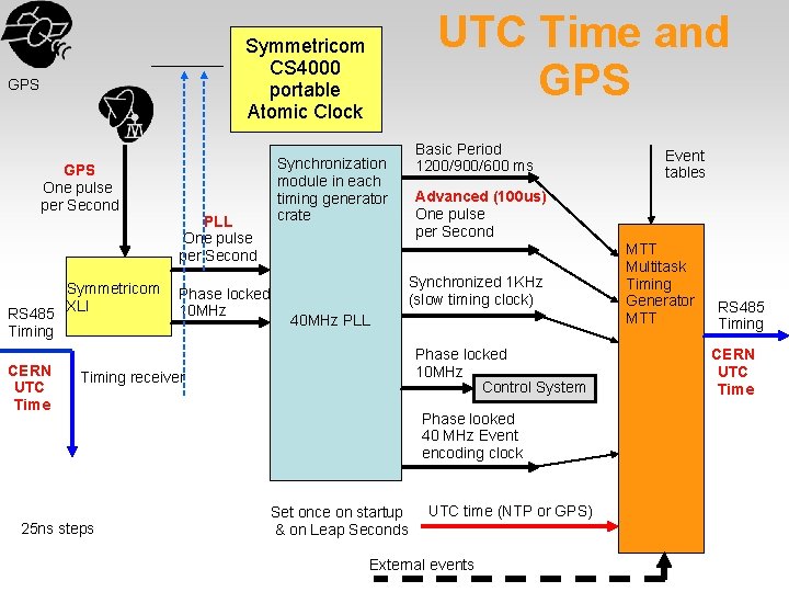 UTC Time and GPS Symmetricom CS 4000 portable Atomic Clock GPS One pulse per