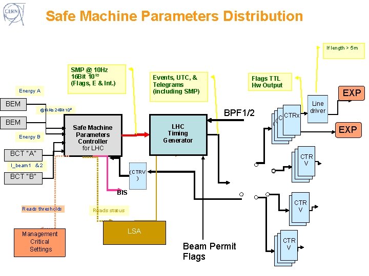 Safe Machine Parameters Distribution If length > 5 m SMP @ 10 Hz 16
