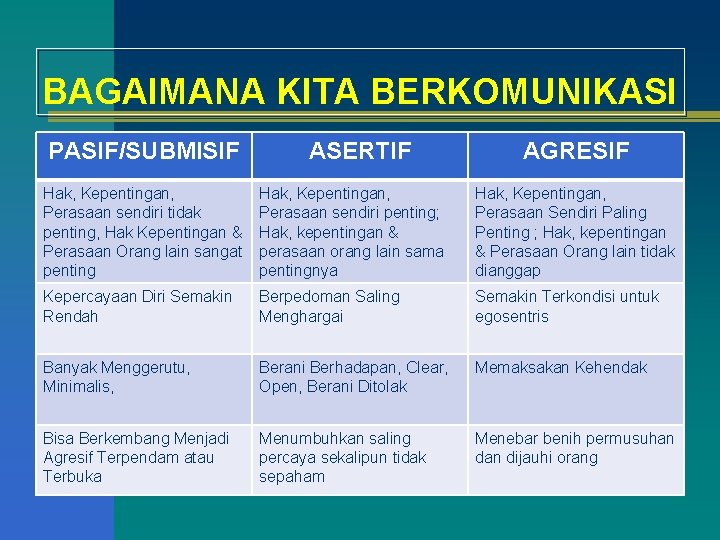 BAGAIMANA KITA BERKOMUNIKASI PASIF/SUBMISIF ASERTIF AGRESIF Hak, Kepentingan, Perasaan sendiri tidak penting, Hak Kepentingan