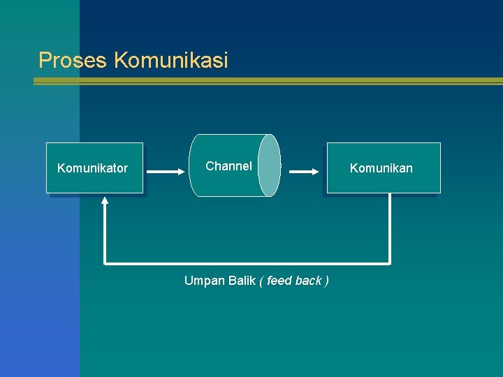 Proses Komunikasi Komunikator Channel Umpan Balik ( feed back ) Komunikan 
