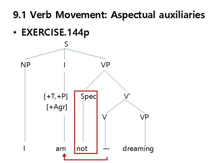 9. 1 Verb Movement: Aspectual auxiliaries • EXERCISE. 144 p S NP I [+T,