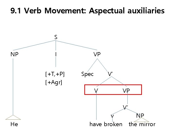 9. 1 Verb Movement: Aspectual auxiliaries S NP I [+T, +P] [+Agr] VP Spec