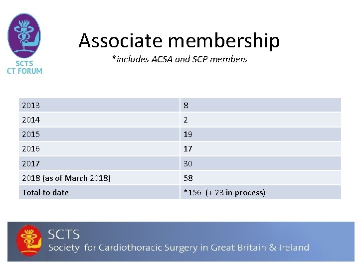 Associate membership *includes ACSA and SCP members 2013 8 2014 2 2015 19 2016