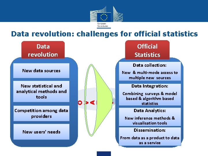 Data revolution: challenges for official statistics Data revolution New data sources Data collection: New