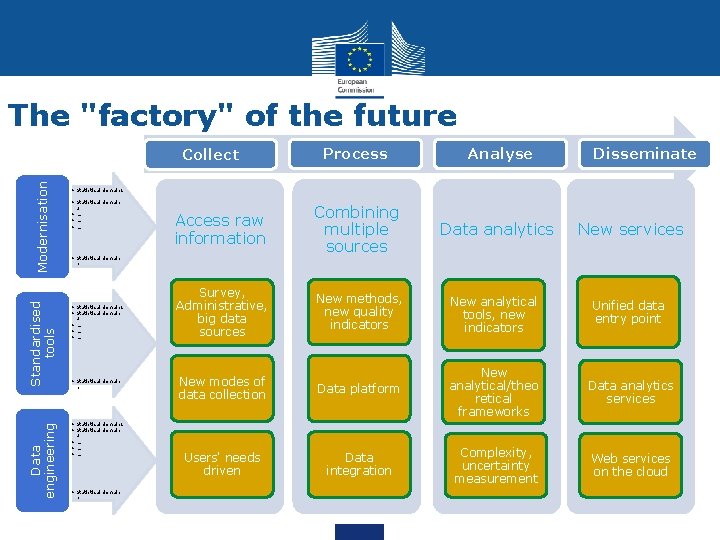 The "factory" of the future Process Analyse Access raw information Combining multiple sources Data