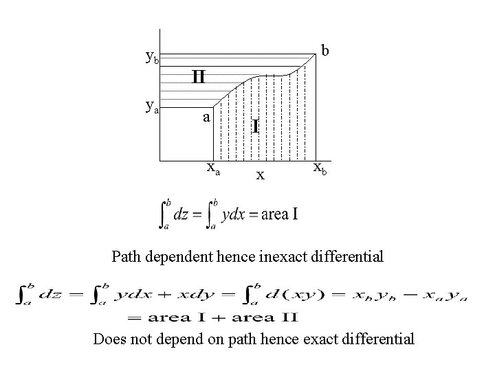 yb ya b II a xa I x xb Path dependent hence inexact differential