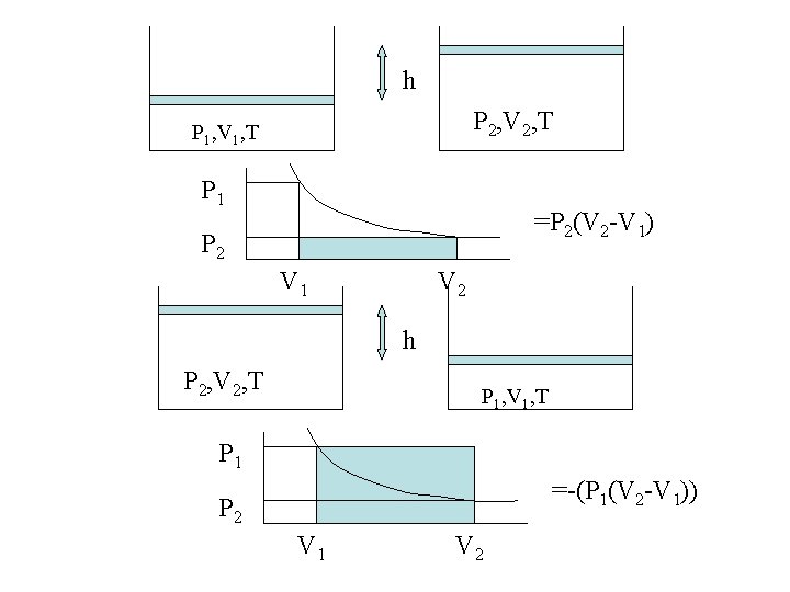 h P 2, V 2, T P 1, V 1, T P 1 =P