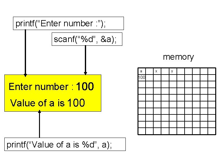 printf(“Enter number : ”); scanf(“%d”, &a); memory a 100 Enter number : 100 Value