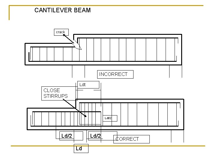 CANTILEVER BEAM crack INCORRECT Ldt CLOSE STIRRUPS Ldt/2 Ld/2 Ld CORRECT 